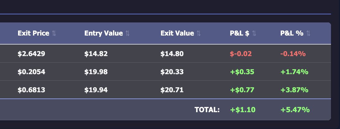 Crush that big and crisis was evaded 

It was a simple bug, the SQL query was not selecting the right data it was filtered. 

#buildit #challenge #CryptoTrading #bots