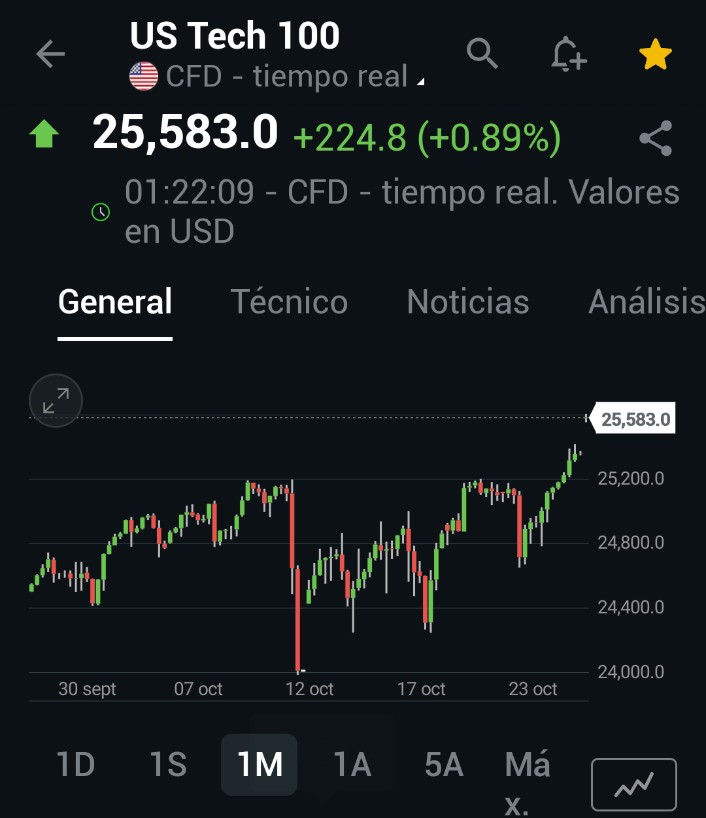 DavidGalanBolsa's tweet image. 📈Los futuros de EEUU vienen con subidas marcando nuevos máximos históricos tras noticias de que China y EEUU acercan posturas para posibles acuerdos antes de la reunión entre Donald Trump y Xi Jinping