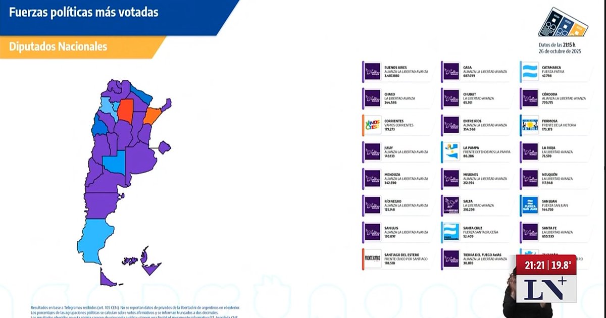 Impresionante La Libertad Avanza
EL PAÍS SE PINTÓ DE VIOLETTA.