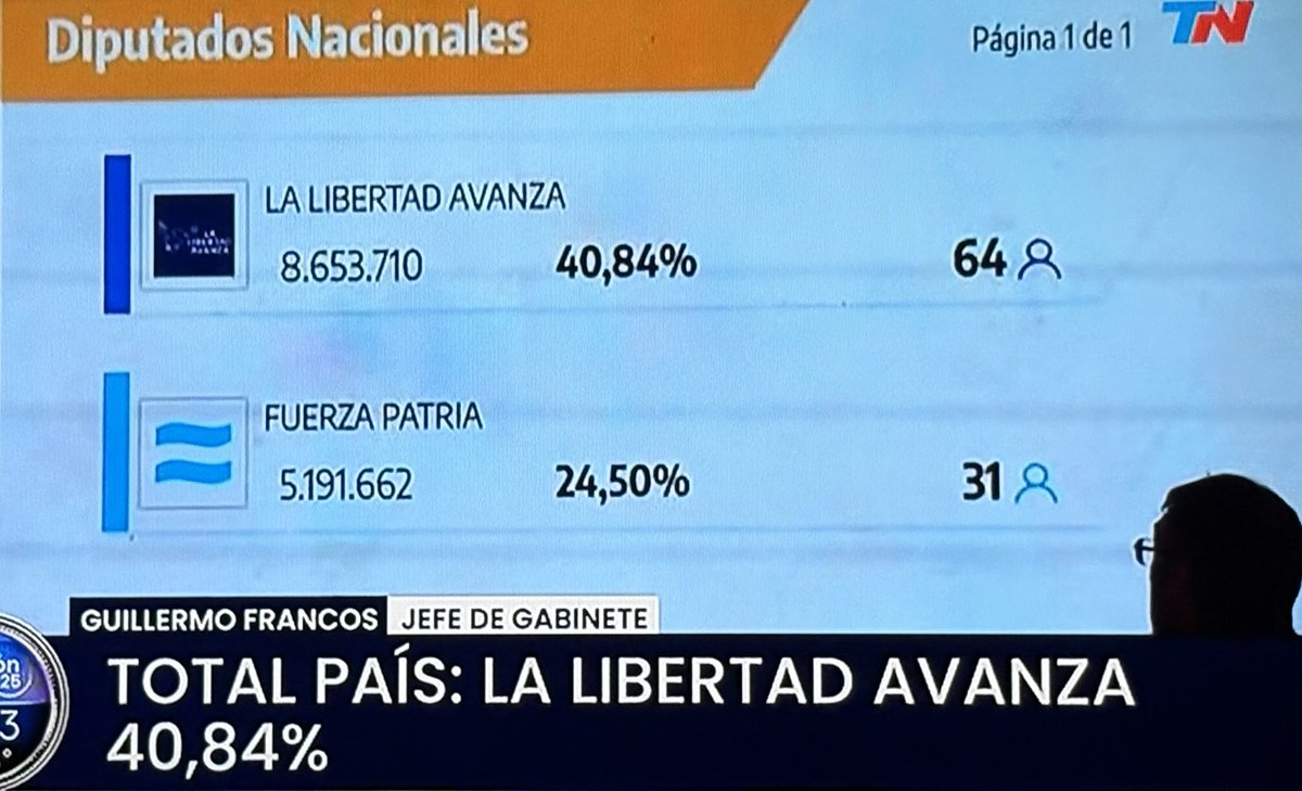 Entienden por qué Kicillof y el resto de kukas no querían la boleta única, no??? Se les terminó el fraude! 

#Elecciones2025 Boca de urna