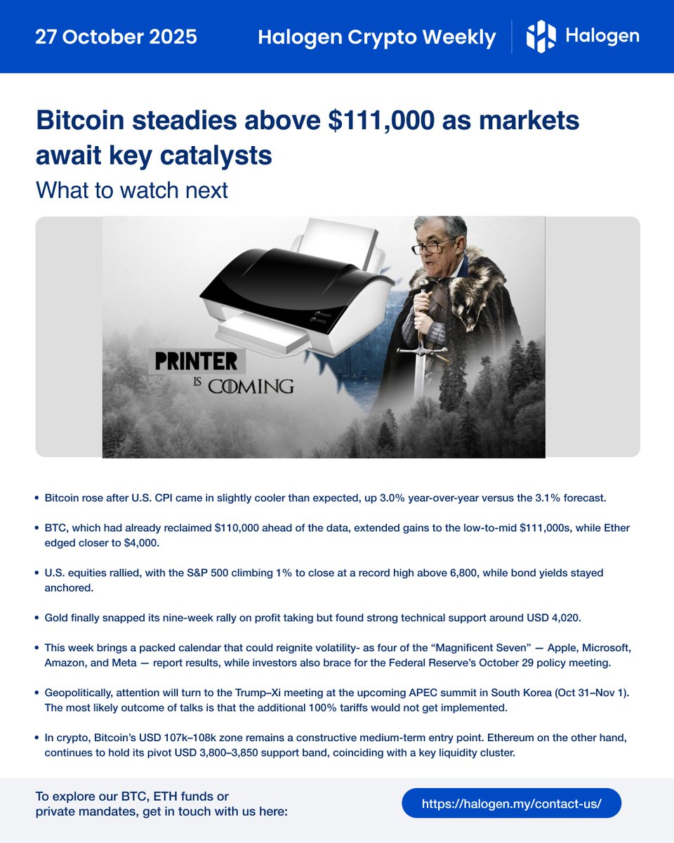 HalogenCapital's tweet image. Good morning. Markets got a boost this week after U.S. inflation came in softer than expected.

Bitcoin climbed above $111,000, while Ether inched toward $4,000. U.S. stocks also hit new highs, with the S&amp;amp;P 500 hitting a fresh all-time high.

Looking ahead, it’s shaping up to be…