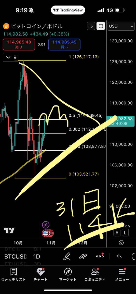 #BTC 

曜日別アノマリーとOPと月末

意識

❶三角持ち合い！

❷暴落の半値戻し！

❸OP期限　10/31 

今後予想！
水曜日まで上
30から調整へ114向かう
11月に三角上抜け👍⤴️

あざす