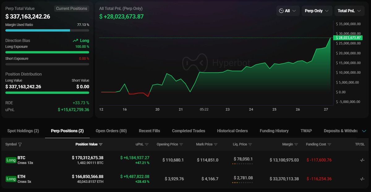 Hyperliquidのダッシュボード：クジラのBTCとETHポジションが巨額の含み益を示す