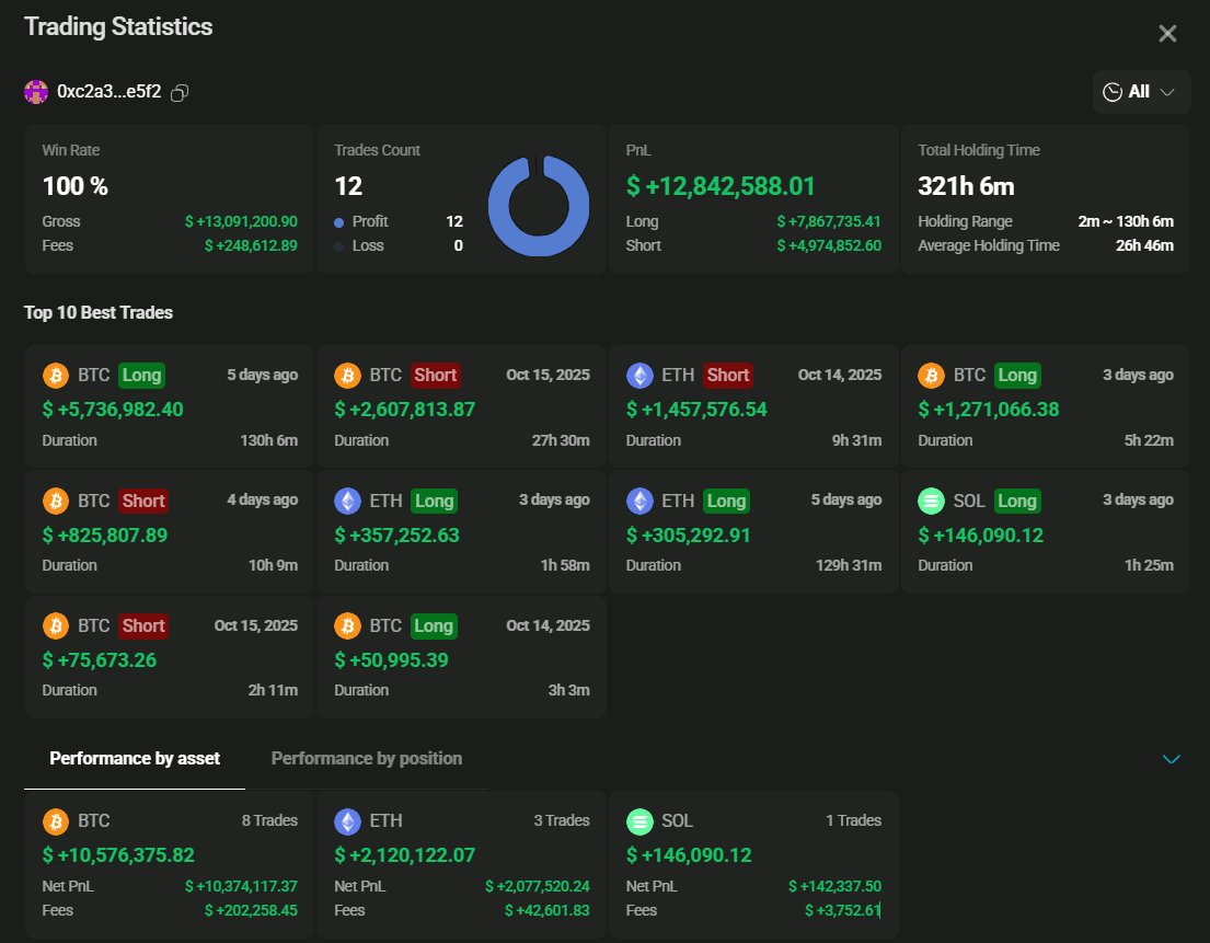 HyperliquidでのクジラのBTCとETHロングポジションの詳細表示
