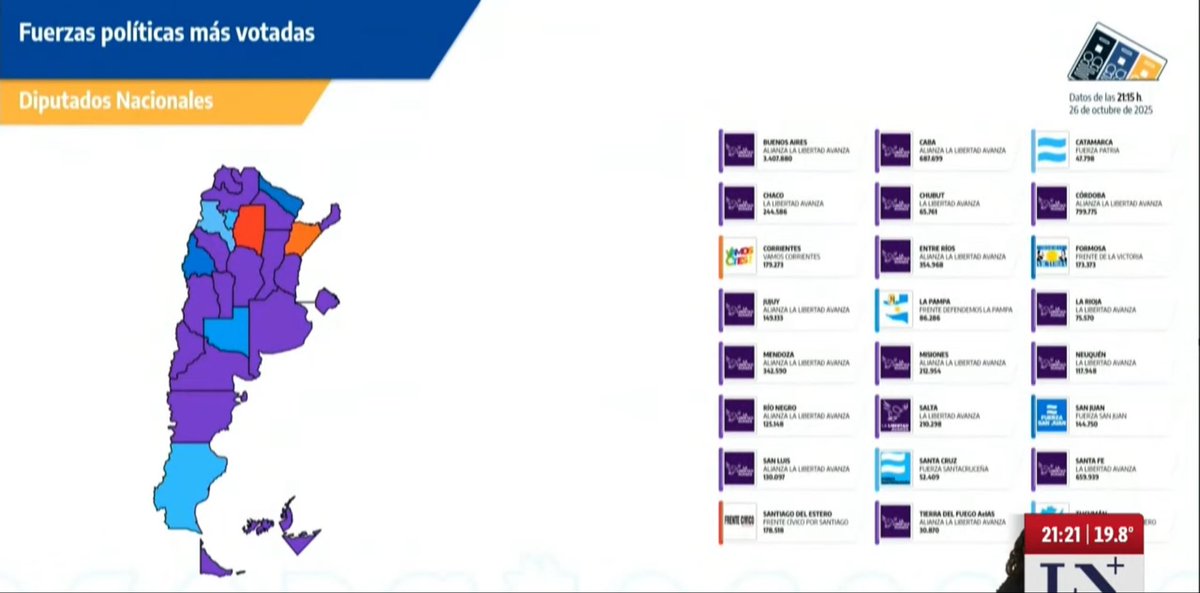 agustinavcid's tweet image. It’s official: With +90% of votes already counted, Milei’s party La Libertad Avanza has been the most voted party nationwide.

Deputies: 40.84% of votes. LLA won 64 Deputies. (In the photo, LLA-s color is purple).

MASSIVE win for Milei! 🇦🇷