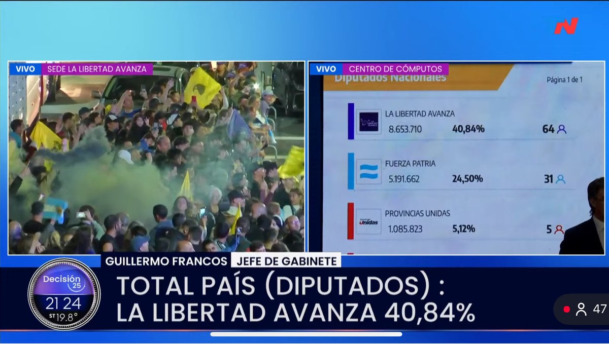 Y finalmente el gobierno presentó los números sin contar los peronismos provinciales que tienen otro nombre aunque son parte de Fuerza Patria. El dato de 40% a 24% es sencillamente FALSO.