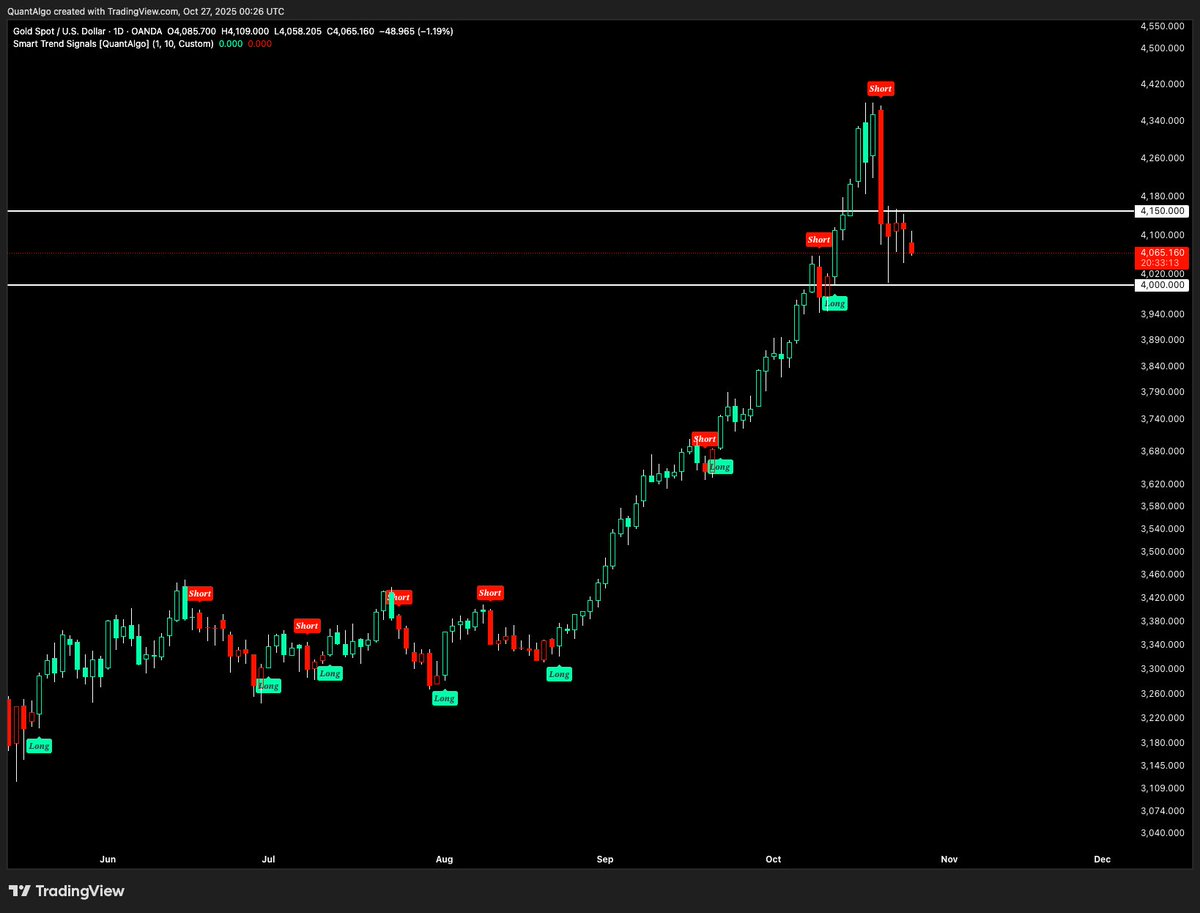 joinquantalgo's tweet image. $4,000 remains a key psychological support level for Gold, while $4,150 is the resistance wall it needs to break and stay above for a new ATH to still be on the cards toward year-end.