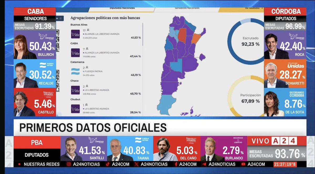 Le dedico esta foto a Nancy Pazos, Julia Mengolini, Diego Brancatelli, Jorge Rial, Grabois, Gato Syvestre y a todo el Kirchnerismo. Santilli les ganó la Provincia de Buenos Aires. 👇👊🚬😂