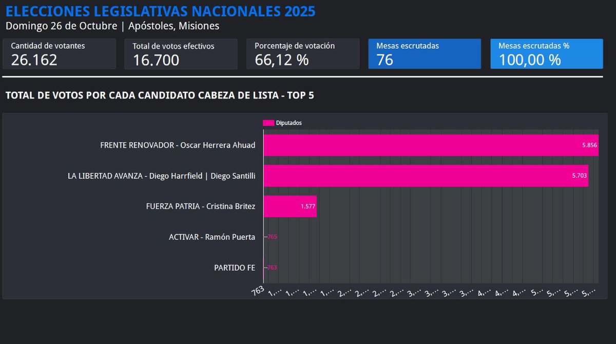 CopelloJose's tweet image. Apóstoles Misiones Gestión @MaríaEugeniaSafran Gracias @adolfosafran por la conducción @herrerayflia @CopelloJose Militancia Apóstoles Renovadora Vamos Oscar.