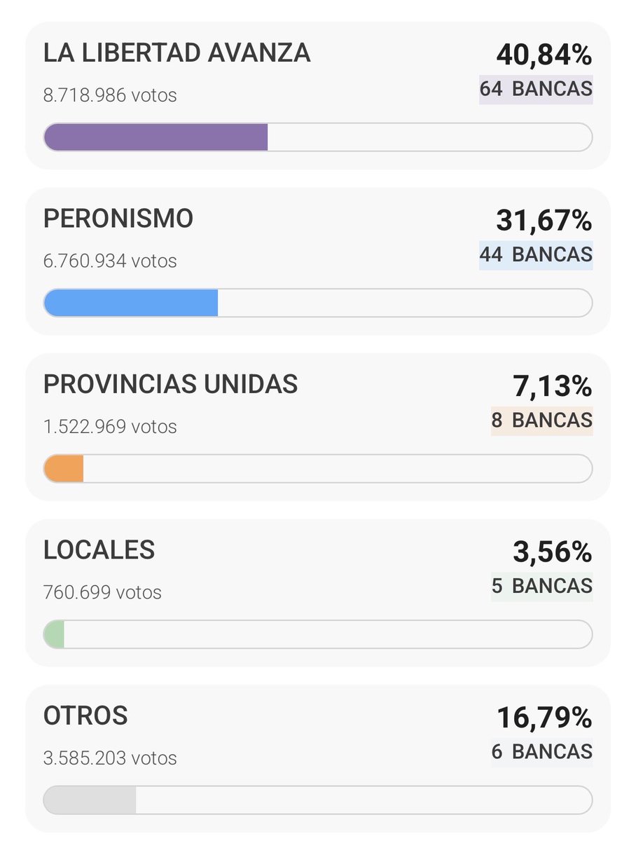 Echarle la culpa a <a href="/Kicillofok/">Axel Kicillof</a> por el desdoblamiento tendría alguna credibilidad como argumento si los resultados en el resto del país fueran otros. Con estos números, provincia por provincia, esa lectura no tiene sentido. Kicillof ganó por paliza (más de 14 puntos de diferencia)
