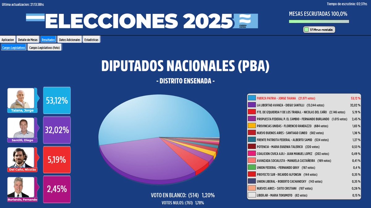 Con más de 20 puntos de diferencia a favor de Fuerza Patria, desde Ensenada logramos uno de los mejores triunfos de la Provincia de Buenos Aires.

El pueblo ensenadense nos acompañó con más del 53% de los votos, ratificando el compromiso de la ciudad con el proyecto político que
