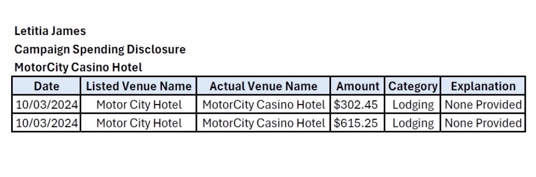 SamAntar's tweet image. Did you think “Blue Fin Taxi” was sloppy? Try this one.
Letitia James’ campaign paid $917.70 to Detroit’s Motor City Hotel, which doesn’t exist.
The real name? MotorCity Casino Hotel.
She literally deleted the word “Casino” from her filing to hide that donor money was spent at…
