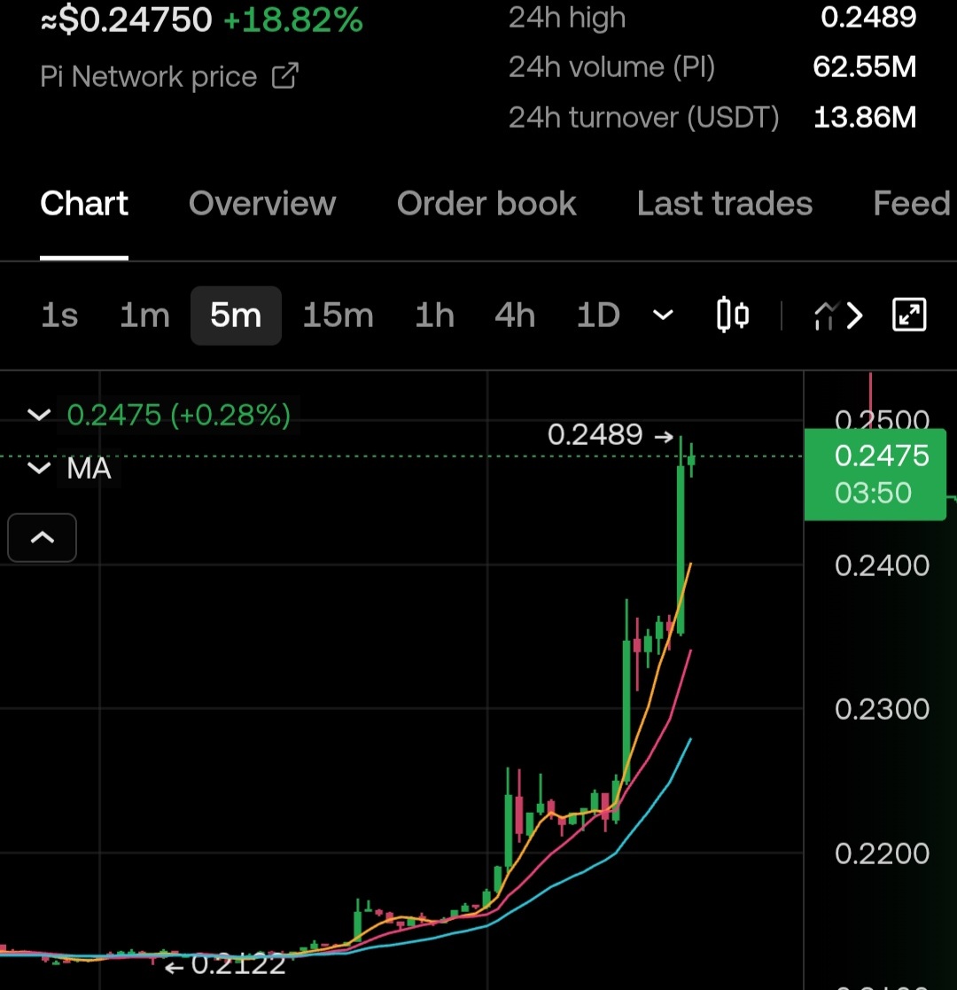 PiNewsGlobal's tweet image. Exchanges like Binance hates this project because it's difficult to break through the enormous distribution barrier to buy at a low price. It's not going to get any cheaper!
You're going to buy it anyway when the price reaches the ATH, so why wait?