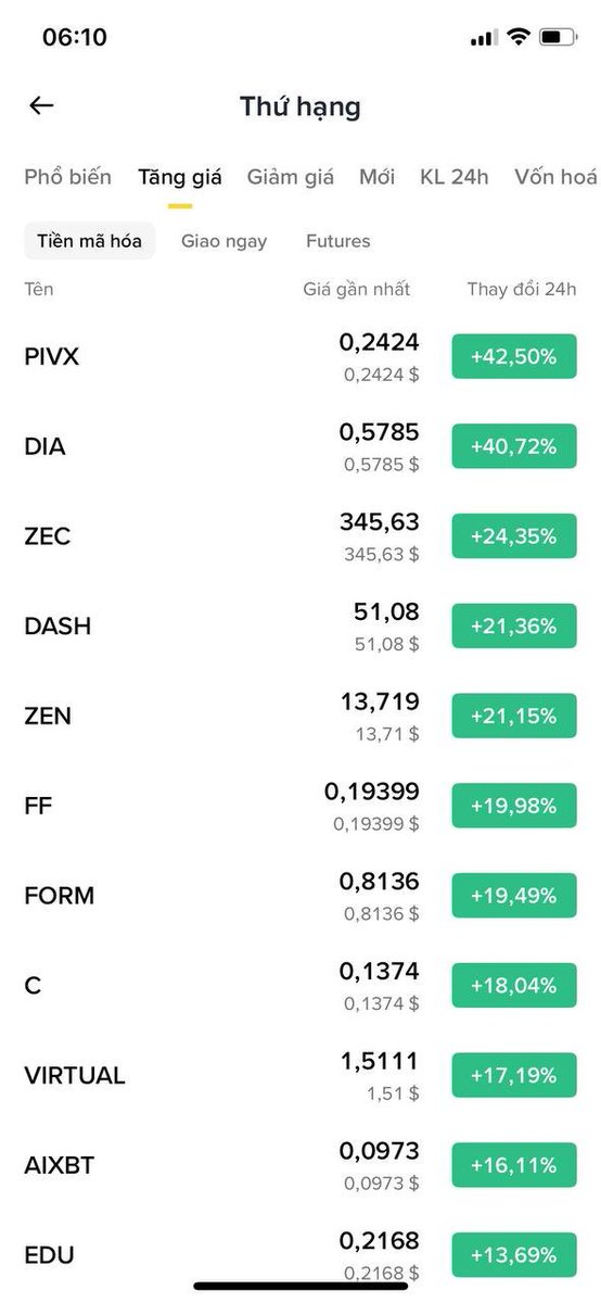 Dunghtdresearch's tweet photo. Thị trường Crypto đang hồi trở lại , tuy nhiên như thường lệ top altcoin tăng trưởng vẫn là những đồng coin xa lạ với tài khoản của đa phần anh em , Nhưng dù sao thị trường hồi phục nhìn màu xanh nó cũng đỡ áp lực và có hy vọng hơn anh em nhỉ .
Hy vọng Trump đừng phá nữa , nếu có tin tích cực về cuộc gặp giữa Trump vs Tập cũng như có thể đưa ra tiếng nói chung về thuế quan thì ổn áp còn không thì anh em cứ chuẩn bị ăn hành tiếp . 
Ngoài ra những thông tin từ Fed cũng có thể làm thị trường biến động mạnh.
Tóm lại vẫn nên cẩn trọng đoạn này nếu anh em là tín đồ của môn thể thao mạo hiểm Future.