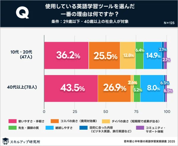 若年層は「タイパ」重視、中年層は「継続」重視—英語学習の世代差が顕著｜スキルアップ研究所調査結果prtimes.jp/main/html/rd/p…