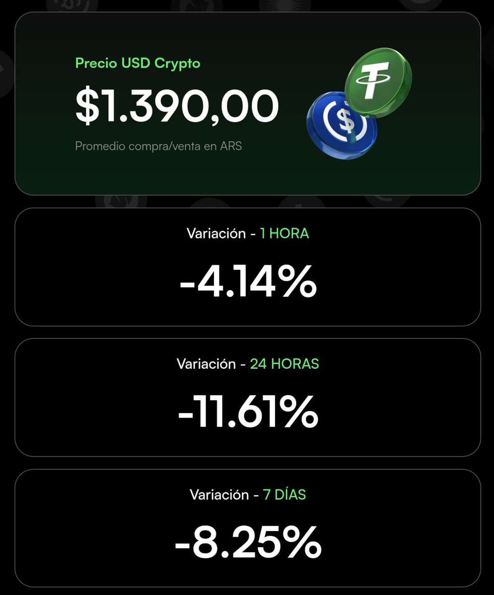 📣 Siguen las novedades desde @lemonapp_ar 🗳️🇦🇷 Siendo las 21:30,  mientras se dan a conocer los primeros resultados, el dólar crypto: 💸  Precio promedio: $1.390 ⚖️ Volumen operado últimos minutos: 80% compra