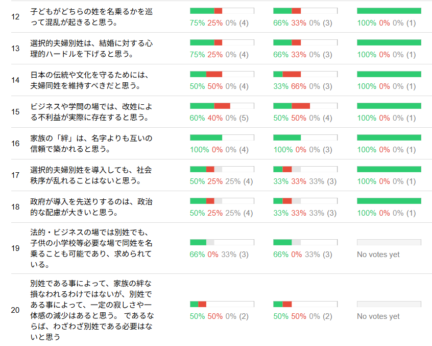 pol_is_jp's tweet photo. 選択的夫婦別姓制度
まだまだ受け付けてます！

https://t.co/0Ao5ejPqfr https://t.co/1Hge9FNLkX