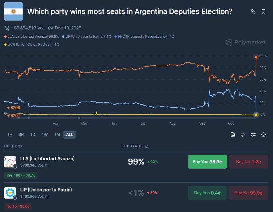 picklepredictor's tweet image. 1/🧵 @Polymarket @PolymarketTrade trade: Which party wins most seats in Argentina Deputies Election?
polymarket.com/event/which-pa…  
📉 **Bought YES on LLA (La Libertad Avanza) at 98.7¢**  
💰 Vol ~$6.8M | Market spiked to 99%, order book left open  

2/ Edge:  
📊 LLA won: 8,653,710…
