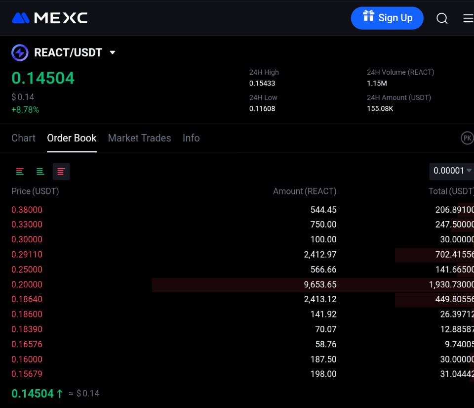 Omg 🤓 $React now !!!!

And it was Mexc that was pushing to peak earlier had to .154