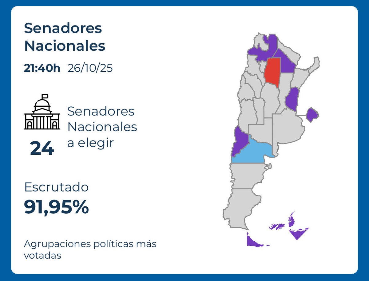 Por dios, es un sueño esto. La Libertad Avanza está ARRASANDO en todo el país. 

Va a sumar una cantidad impresionante de diputados y senadores. 

Argentina tiene vía libre para realizar todas las reformas capitalistas pro-mercado como nunca se había visto.