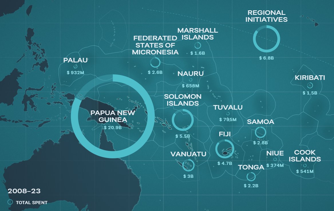澳洲在其他国家减少贷款并准备削减发展援助之际，巩固了其作为太平洋地区最大援助捐助国的地位。洛伊研究所最新《太平洋援助地图》显示，2023年澳洲向太平洋 国家提供了约43%的海外发展融资。与此同时，2023年中国向太平洋地区提供了的发展融资，低于新西兰、日本和美国 ...