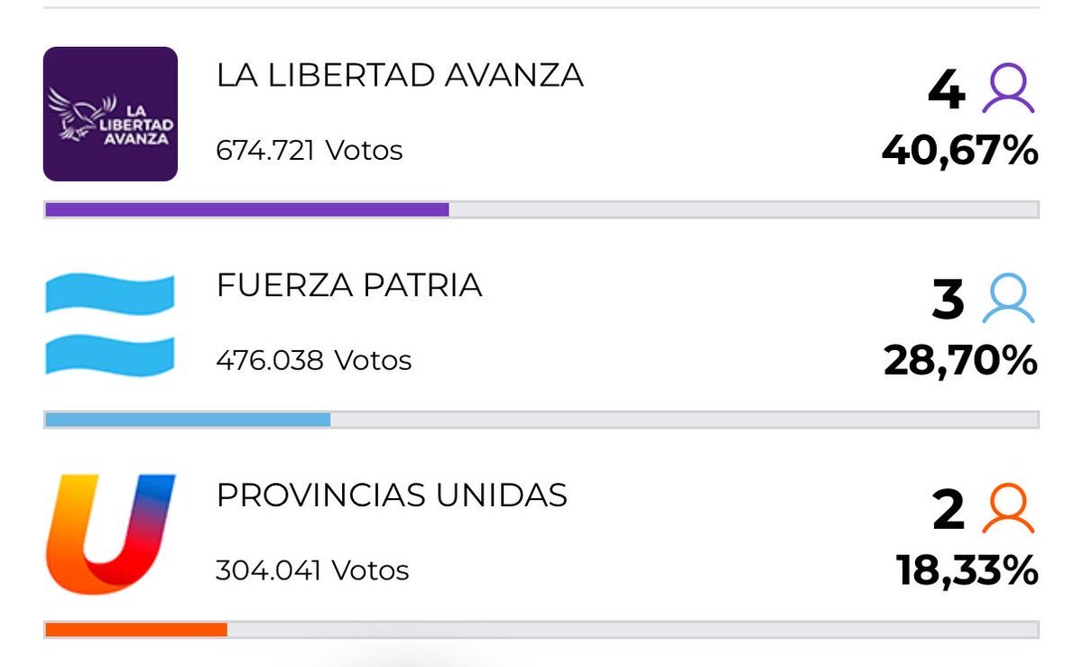 SANTA FE: 

EL INTERIOR ELIGE LA LIBERTAD. VAMOS PRESIDENTE MILEI 🇦🇷