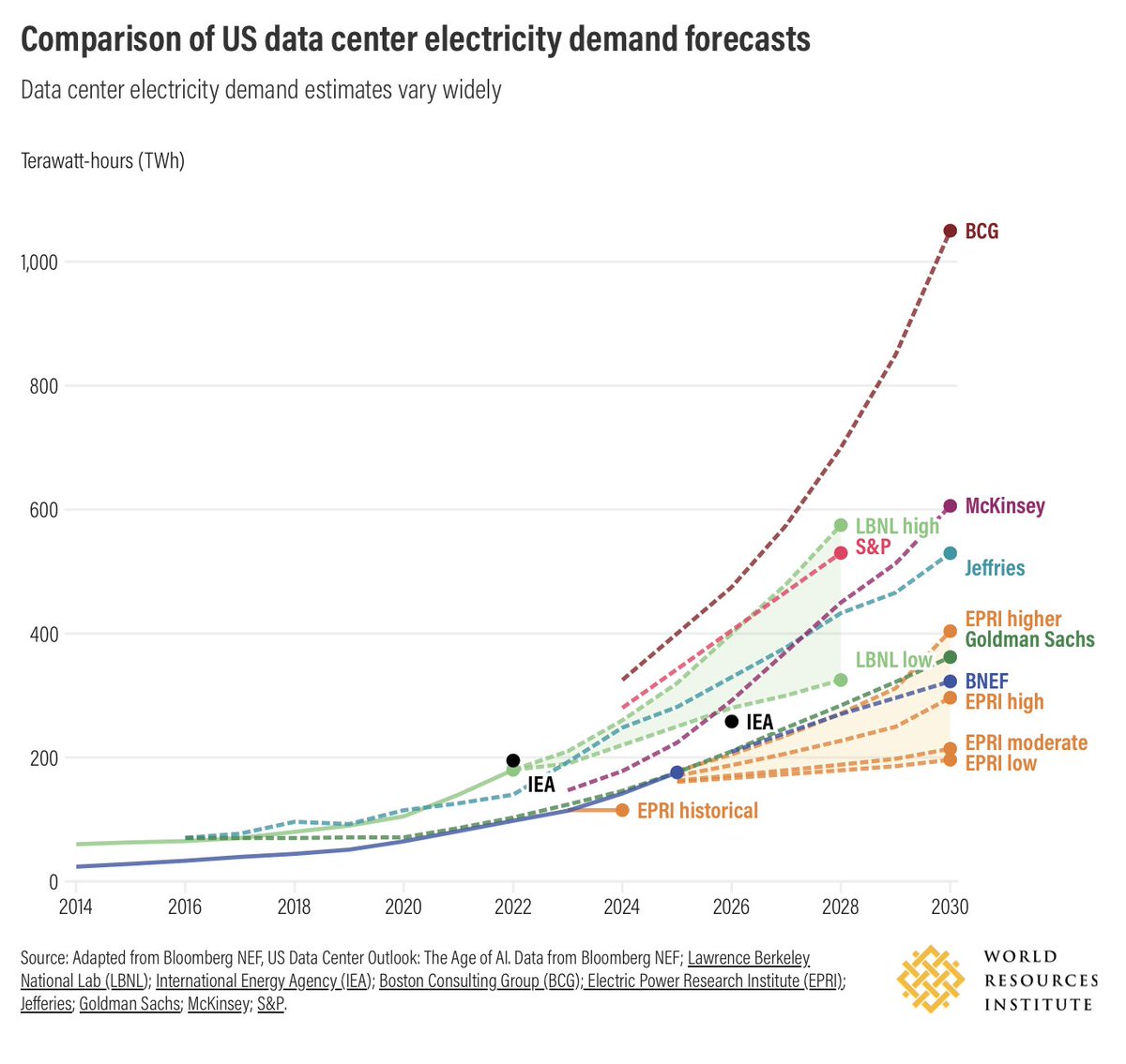 kimmonismus's tweet image. The gap between the U.S. and Europe in data-center capacity is already massive, and it’s about to explode.

Europe: ~11 GW today → ~35 GW by 2030
U.S.: ~62 GW today → ~134 GW by 2030

That’s nearly a 4× buildout lead.
CapEx? Roughly $1–1.6 trillion in the U.S. vs. $200–300…
