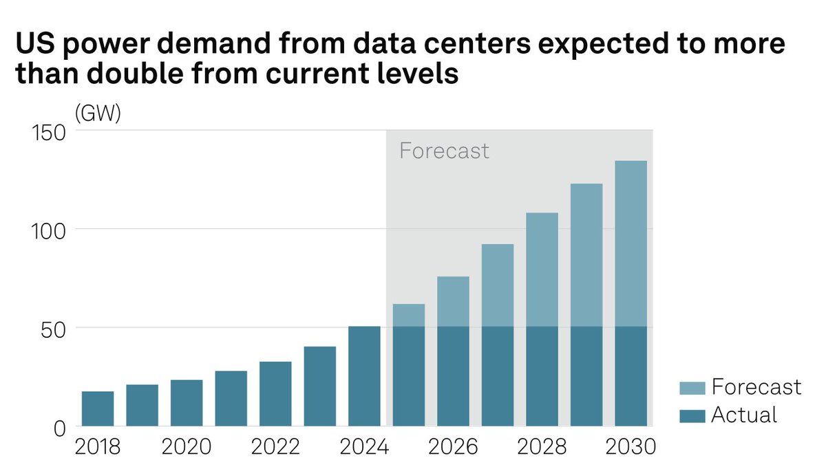 kimmonismus's tweet image. The gap between the U.S. and Europe in data-center capacity is already massive, and it’s about to explode.

Europe: ~11 GW today → ~35 GW by 2030
U.S.: ~62 GW today → ~134 GW by 2030

That’s nearly a 4× buildout lead.
CapEx? Roughly $1–1.6 trillion in the U.S. vs. $200–300…