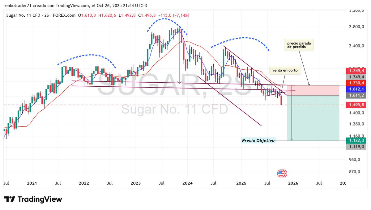 soygenial1971's tweet photo. "No busco 5 valores que 'rompan el mercado'… busco 50 que juntos lo dominen con control."
Mi fondo construye carteras de alto rendimiento con riesgo medido: incorporamos decenas de activos globales (acciones, bonos, commodities, cripto) https://t.co/SaR75JyhLS