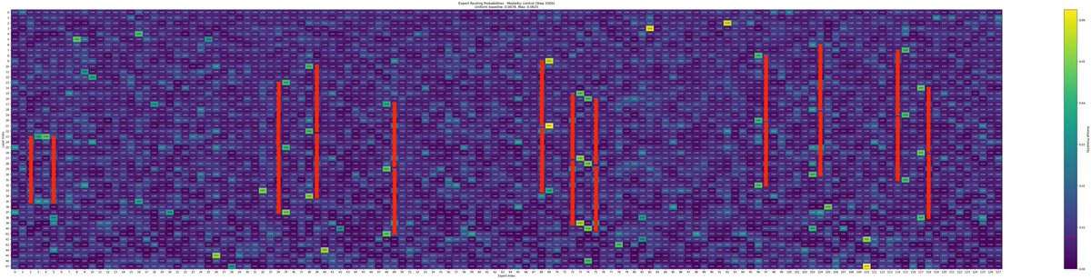 is qwen3 doing depth-wise layer upcycling?

i'm looking at average (over tokens) router probabilities for qwen3-30b-a3b and seeing this weird pattern where for highly active experts, its also likely for the same expert index but 12 (and often 24) layers down to also be highly