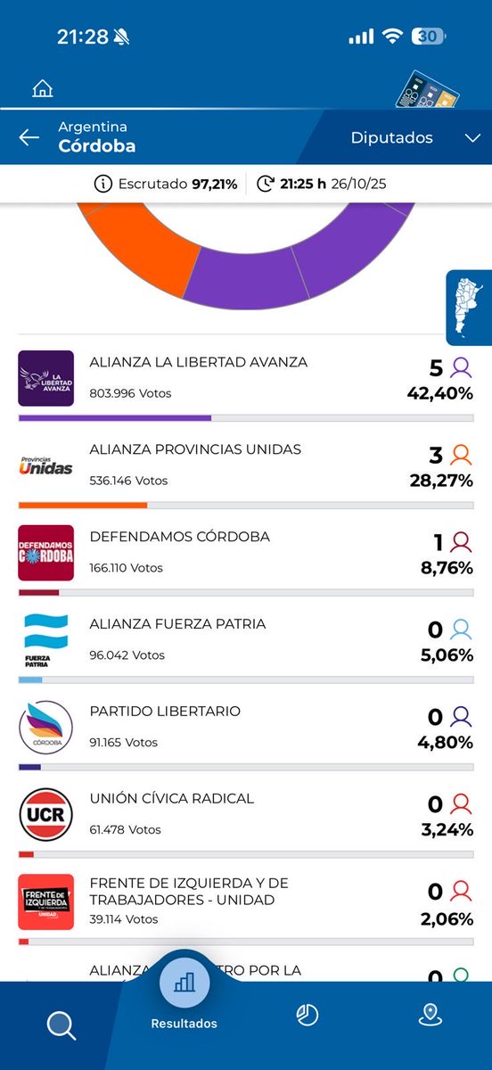 Insultaron, descalificaron al mejor de los nuestros  <a href="/rodrigodeloredo/">Rodrigo de Loredo</a>
Y fueron hacer campaña con el peor de todos , salimos atrás de los k y de un seudo libertario, la tristeza que tengo es enorme, pero la militancia da revancha y nosotros estamos listos para el 2027