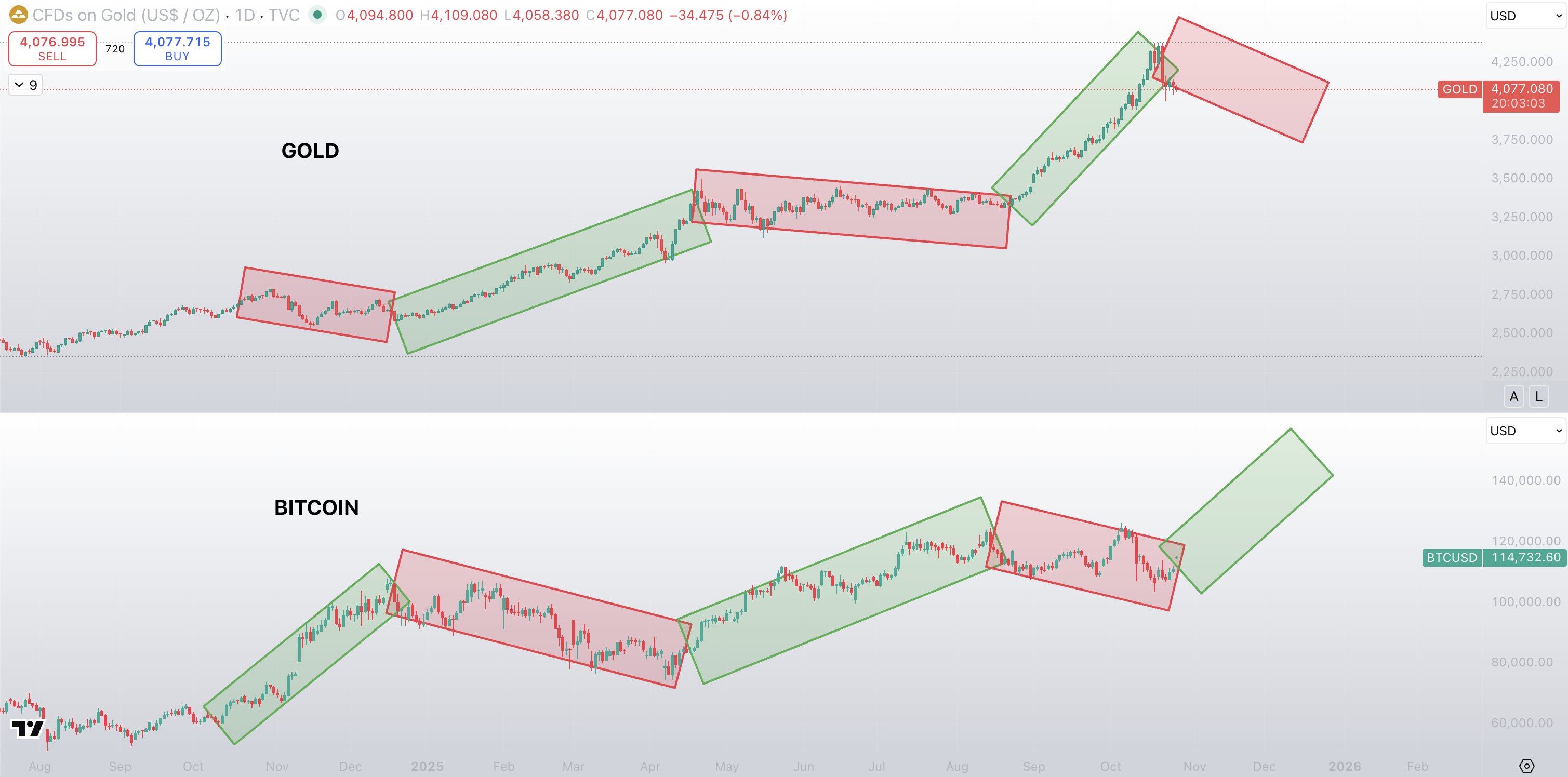 Bitcoin Price Correlation With Gold
