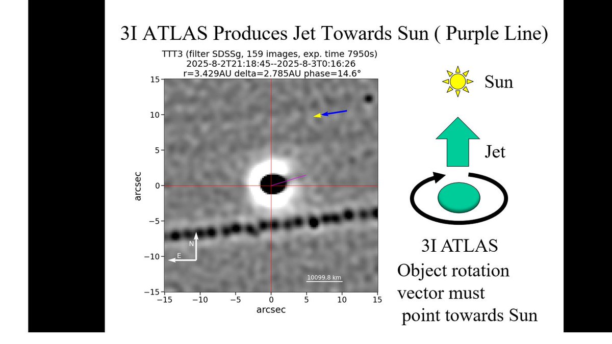 PhdBrandenburg's tweet image. Friends, Object 3I ATLAS had an apparent jet exhaust towards the Sun in Sept. producing a braking effect. This has now apparently reversed direction giving acceleration. iflscience.com/interstellar-o….  These jets are directed on rotation axis of 3I ATLAS like rocket plumes. More next:
