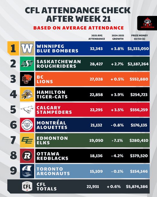 A vertical infographic with a black background and white text header CFL Attendance Check After Week 21 2024 based on average 2024 vs 2023, featuring a CFL logo in the top right. It lists teams ranked 1 to 9 with logos: 1 Winnipeg blue W logo average 33,534 +8% $3,053,050; 2 Saskatchewan green S logo Roughriders 28,472 +7% $2,872,640; 3 BC orange lion logo Lions 27,028 +0% $2,628,800; 4 Hamilton black and gold cat logo Tiger-Cats 22,958 +9% $2,547,230; 5 Calgary red stampede logo Stampeders 22,295 +3% $2,562,950; 6 Montreal blue A logo Alouettes 21,320 -0% $1,763,150; 7 Edmonton green E logo Elks 19,050 -1% $2,083,100; 8 Ottawa red R logo Redblacks 18,136 -2% $2,395,200; 9 Toronto red ship logo Argonauts 15,094 -6% $1,544,600. Bottom shows CFL TOTALS 22,991 +0% $5,743,860.