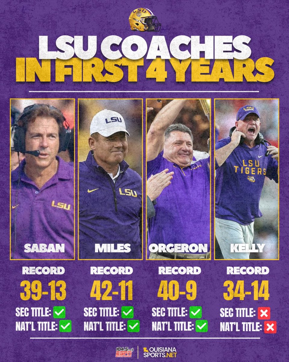1045espn's tweet image. 📊👀BY THE NUMBERS👀📊

LSU Coaches in their first 4️⃣ years in Baton Rouge. #LSU #GeauxTigers 

Read 🔗 louisianasports.net/2025/10/26/lsu…