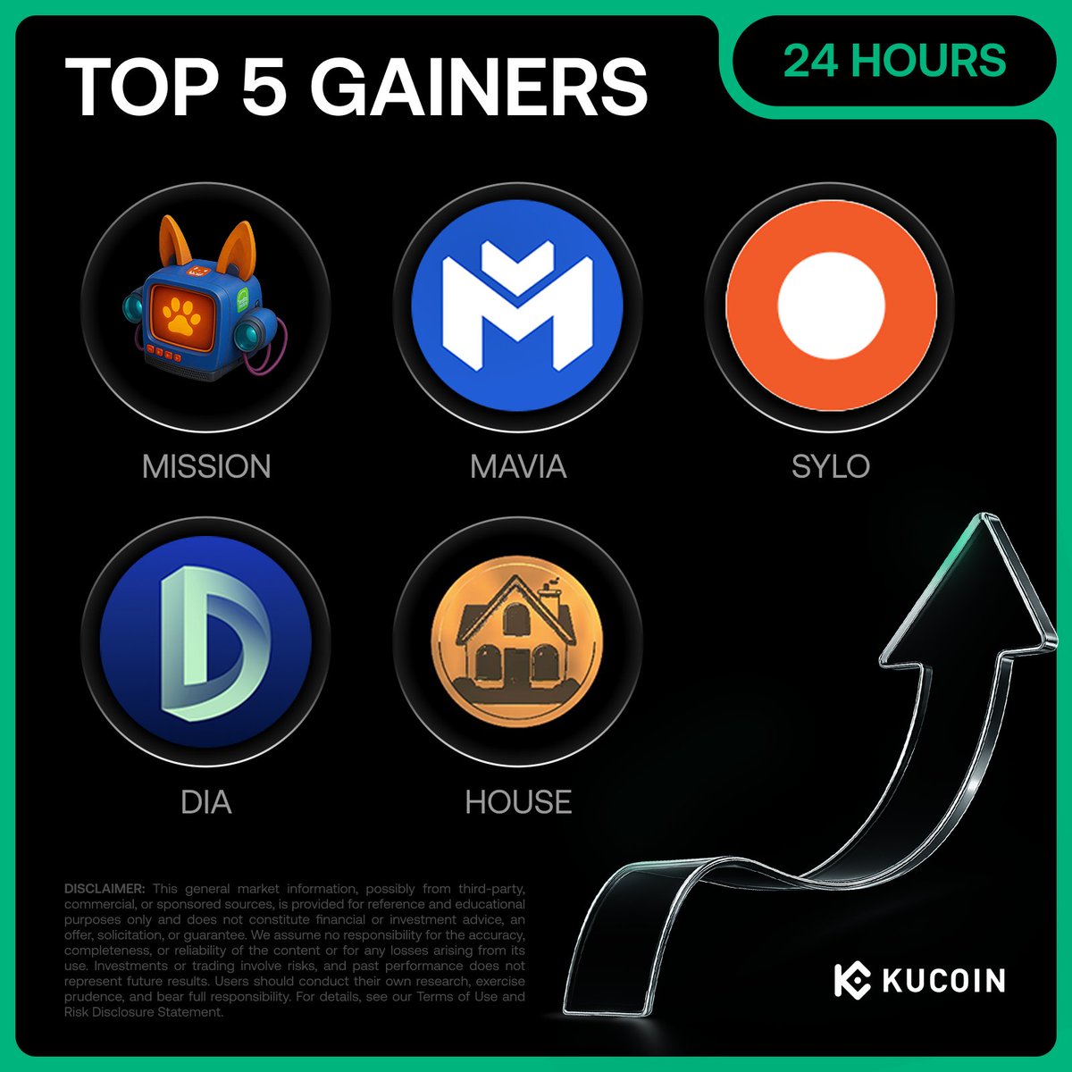 🚀 24H Top 5 Gainers on #KuCoin (October 27, 2025) 1. $MISSION  (@PAWSBabyDoge) - $0.0000071 (+162%) 2. $MAVIA (@MaviaGame) - $0.17 (+113%)  3. $SYLO (@sylo) - $0.00012 (+63%) 4. $DIA (@DIAdata_org) - $0.65 (+58%) 5.  $HOUSE (@HousecoinOnSol) - $0.0062 (+ ...
