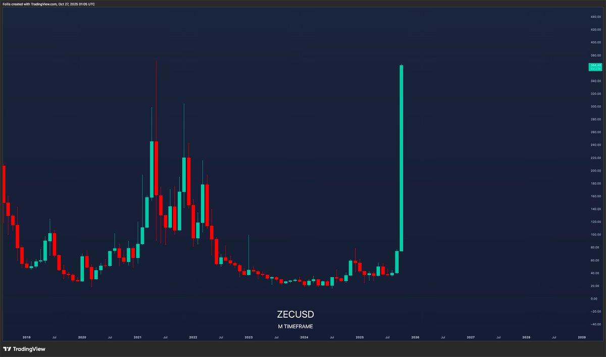 follis_'s tweet image. $ZEC erasing 4 years of downtrend in a single candle
Insane