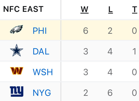 Eagles are starting to pull away in the NFC East.
