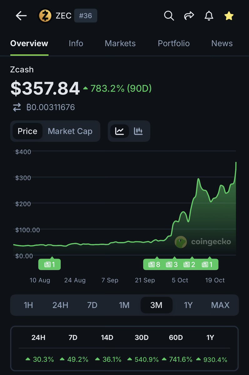 🦎COINGEKO: Zcash ($ZEC): Aumento del 700% in 90 Giorni e Leadership nel Mercato