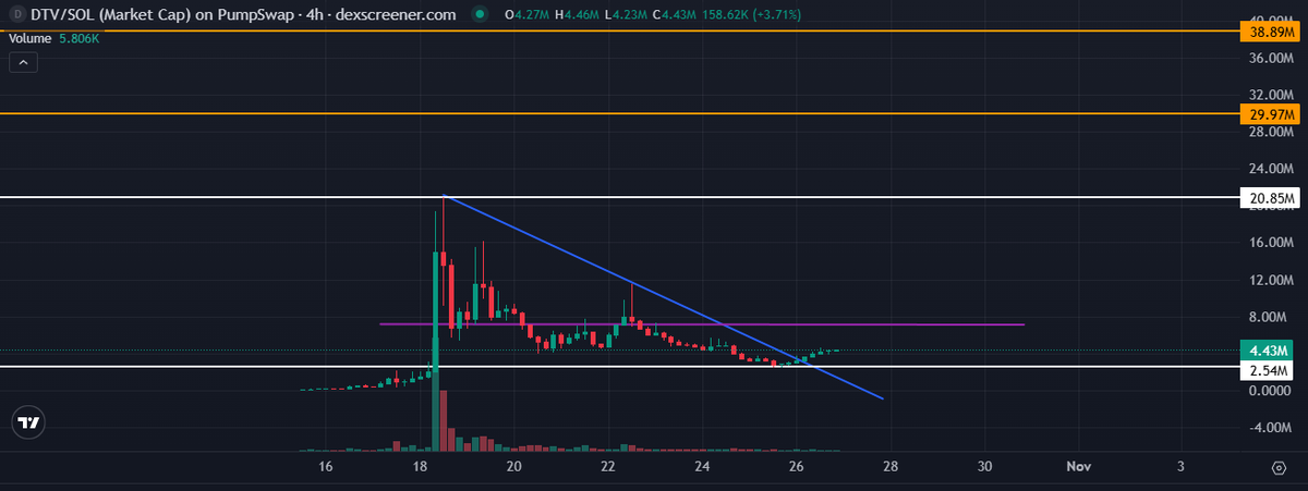 kp15460's tweet photo. @StreamDraperTV @pumpdotfun $DTV mcap chart https://t.co/joXoES1Oqb