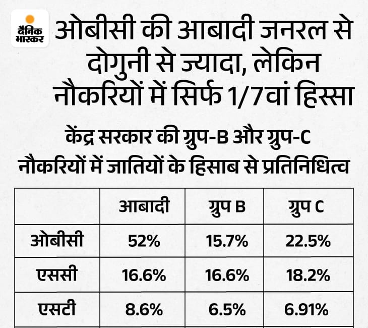 सवर्णो के पास OBC से बहुत ज्यादा सरकारी नौकरी है! 

सामाजिक न्याय की अवधारणा बिना जातीय जनगणना के पूरी नही हो सकती है!