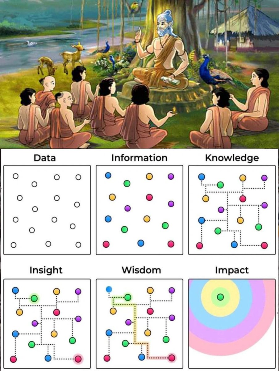 _SanatanDharma's tweet image. From Data to Divine Wisdom-The Journey Our Rishis Mastered 5,000 Years Ago.
A Gurukul lesson that’s more relevant today than ever before.
🧵#Thread Let’s decode it. 👇