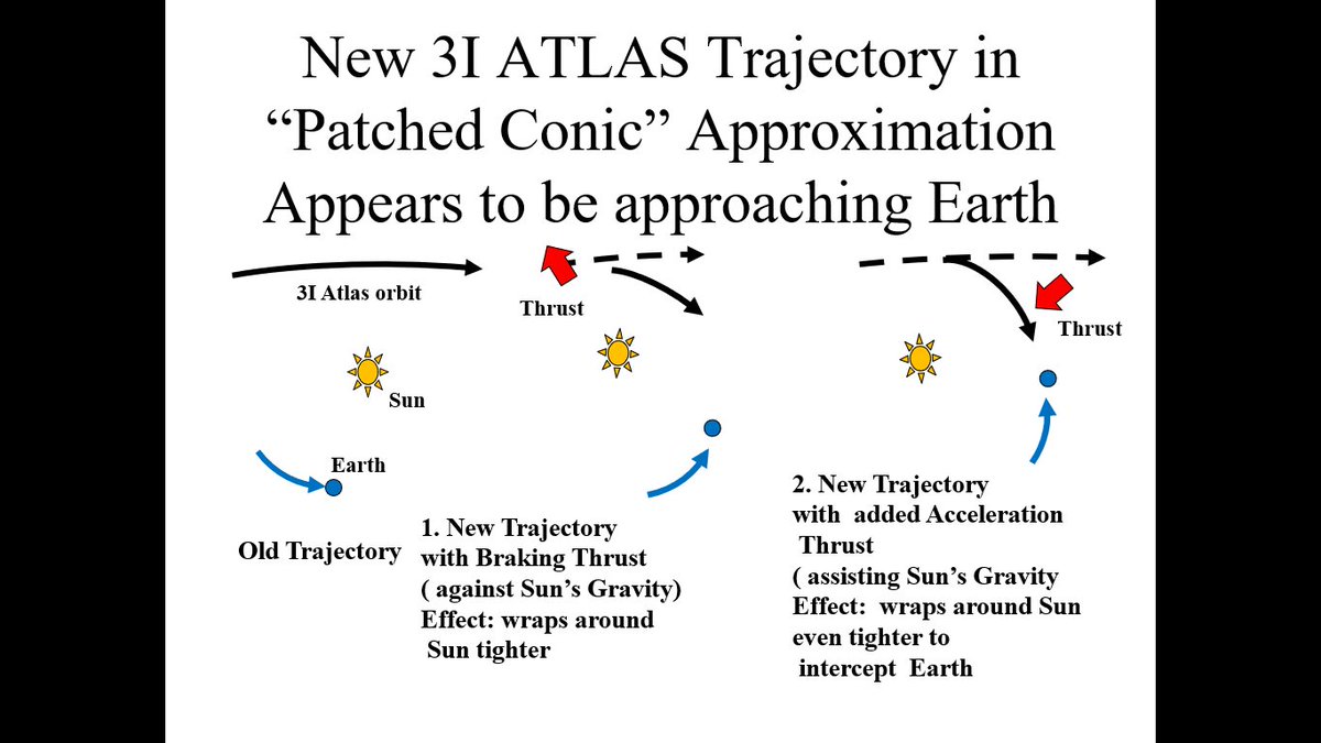 PhdBrandenburg's tweet image. Friends: The full effect of the observed changes in the 3I ATLAS jets may be to change its orbit to Intercept Earth. 3I is moving in retrograde to Earth&apos; orbit so Major Orbit Changes May Manifest Themselves Rapidly with closure rates of ~ 100km/sec. CHECK THIS TRAJECTORY ESTIMATE