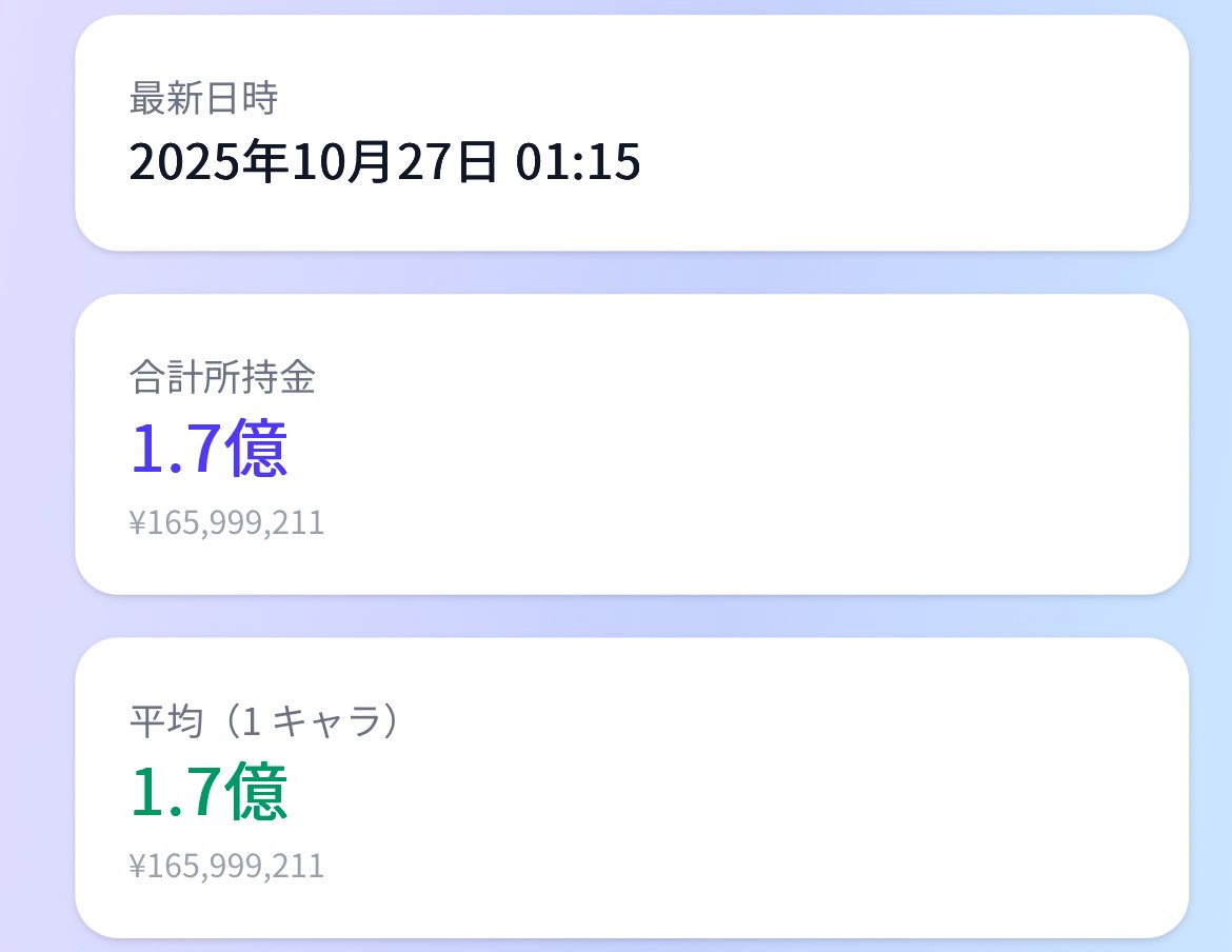 1週間前←  →現在
金欠之王から脱却しました
残金14万の時ご飯くれた方ありがとう

目標まで約2億、貪欲にいく

#KiKi鯖GTA2