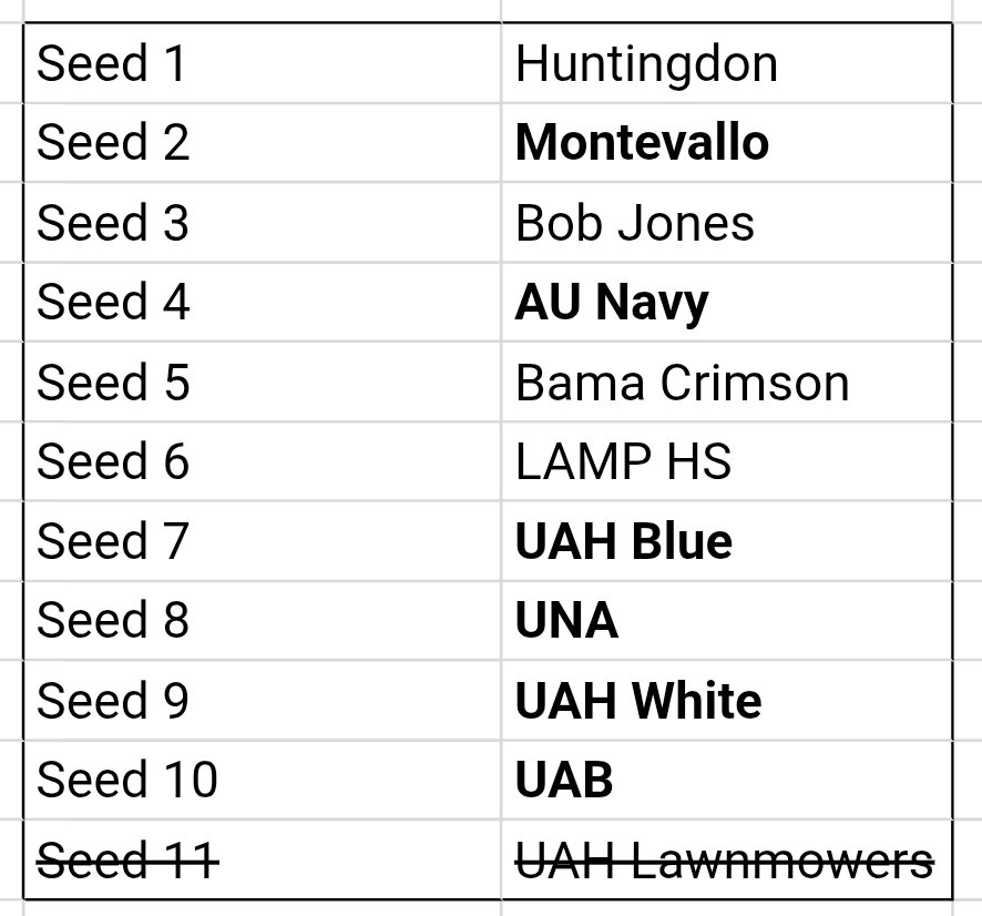out in semis at the "Battle for Bama" lan, placing 3rd-4th. Not too bad for being seeded 8th 🙏🏻

ggs all we played <3

Group stage
1-3 Alabama (LWLL)
3-0 UAB (WWW)
3-1 Alabama (LWWW)

Playoffs
3-2 Auburn (WWLLW)
0-3 Huntingdon (LLL)
