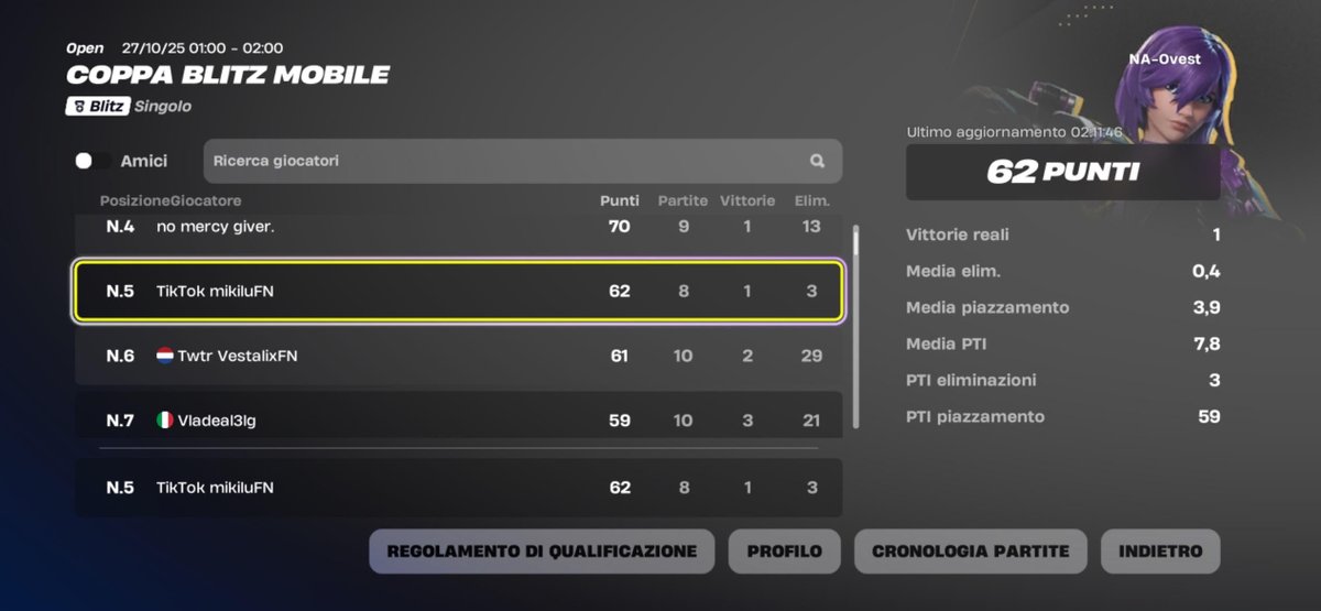 mikilu_FN's tweet photo. Top #5 Mobile cup naw,last game did'nt start with 3 min of queue lol (last cup of this season) https://t.co/K2LUN3lmRd