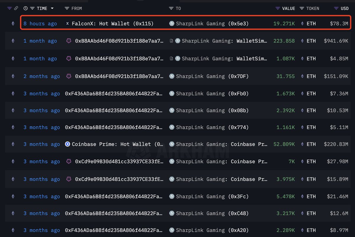 After a month of silence, SharpLink(<a href="/SharpLinkGaming/">SharpLink (SBET)</a>) bought another 19,271 $ETH($78.3M).

intel.arkm.com/explorer/entit…