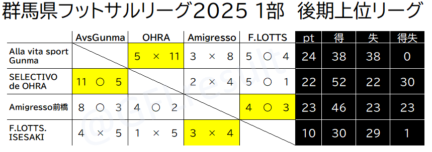 GFLresult's tweet photo. 群馬県フットサルリーグ2025 1部
第16節の結果です。

リーグ戦次節は選手権後です。
>>第17節(下位リーグ第1節)
12/7@渋川
17:30 SUPREMO VENTO群馬(6位) - クラフィスタ高崎(7位)
19:15 GLOBAL FC VERFADA(5位) - FC BEAST ISESAKI(8位) https://t.co/526NHiatuy