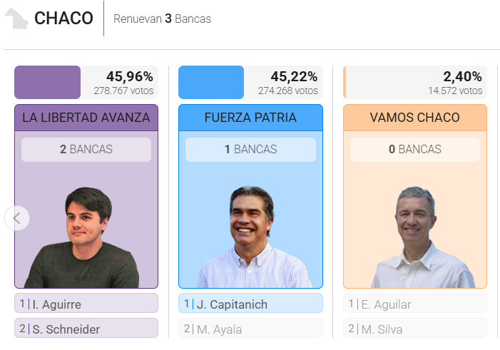 infobae's tweet photo. Así se presentan los resultados parciales de las elecciones legislativas 2025 en Chaco en senadores https://t.co/rGN1BUcsL0 https://t.co/mSS9cyqhQB