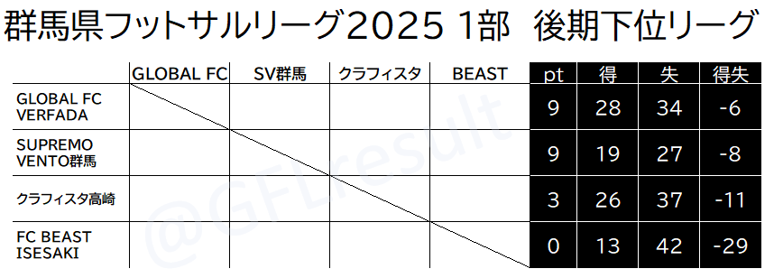 GFLresult's tweet photo. 群馬県フットサルリーグ2025 1部
第16節の結果です。

リーグ戦次節は選手権後です。
>>第17節(下位リーグ第1節)
12/7@渋川
17:30 SUPREMO VENTO群馬(6位) - クラフィスタ高崎(7位)
19:15 GLOBAL FC VERFADA(5位) - FC BEAST ISESAKI(8位) https://t.co/526NHiatuy